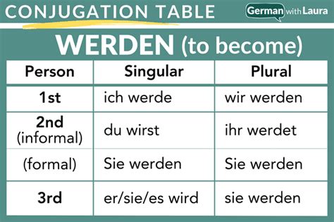 werden konjunktiv 1|Conjugation of the German verb ‘werden’ (verb table)